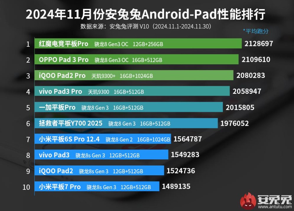 топ-10 AnTuTu самых мощных планшетов