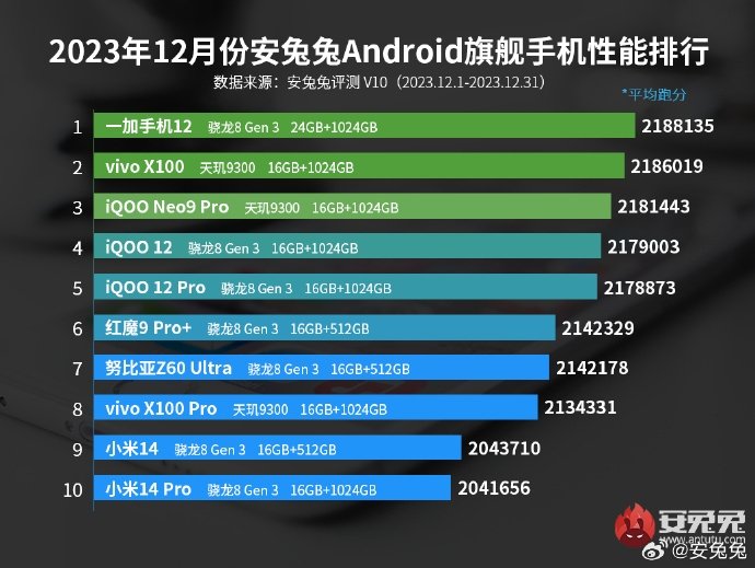 новый рейтинг Antutu самых мощных смартфонов флагманского уровня