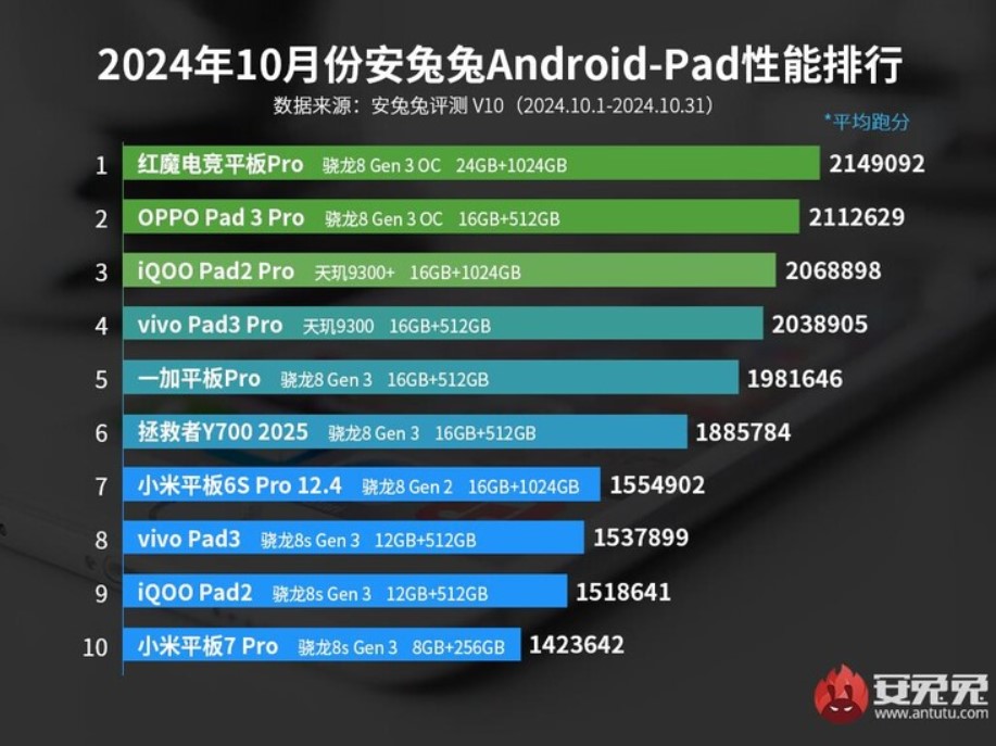 рейтинг самых мощных Android-планшетов по версии AnTuTu