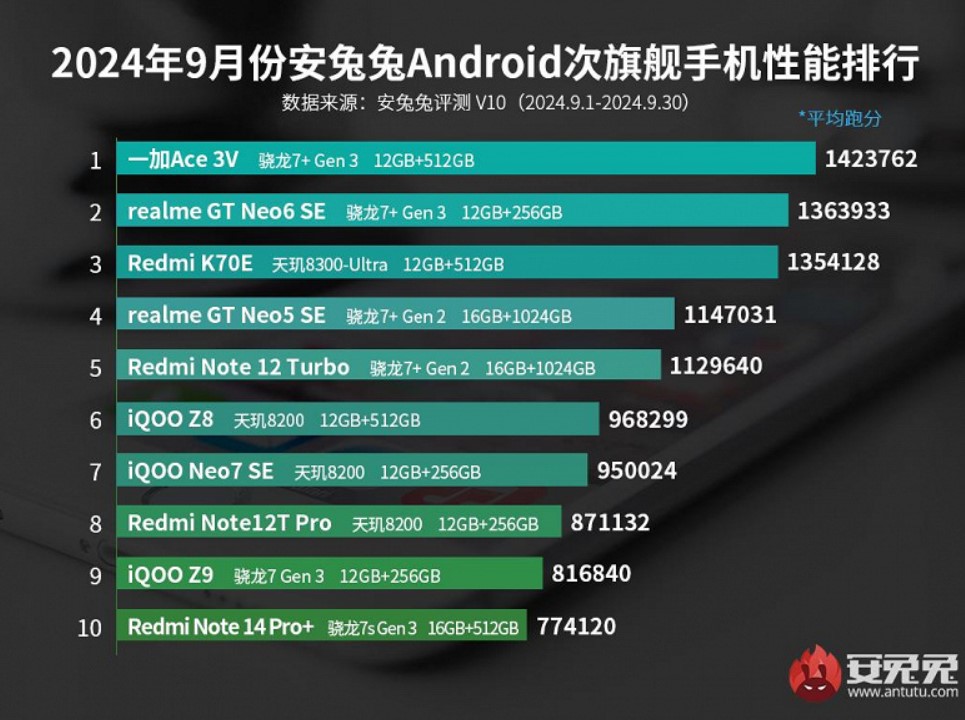 новый рейтинг AnTuTu