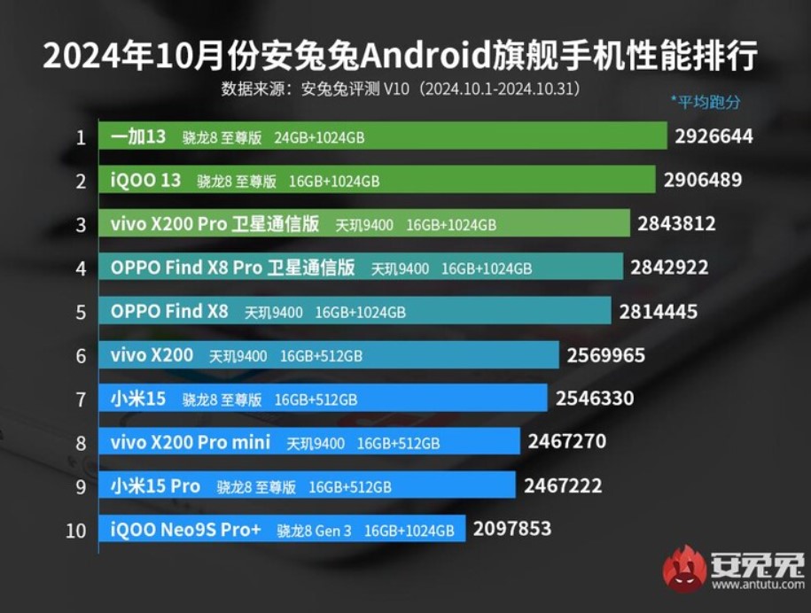 октябрьский рейтинг самых производительных флагманских смартфонов AnTuTu