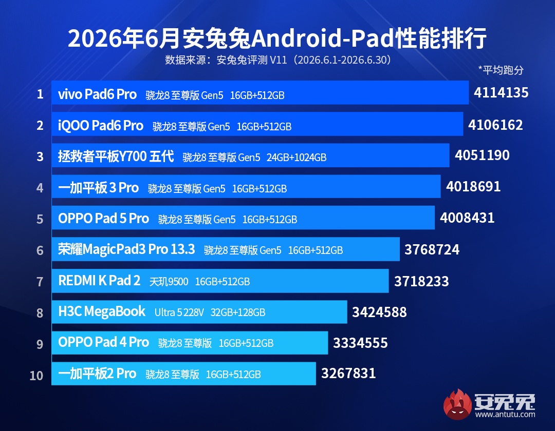 рейтинг самых производительных Android-планшетов за июнь 2026