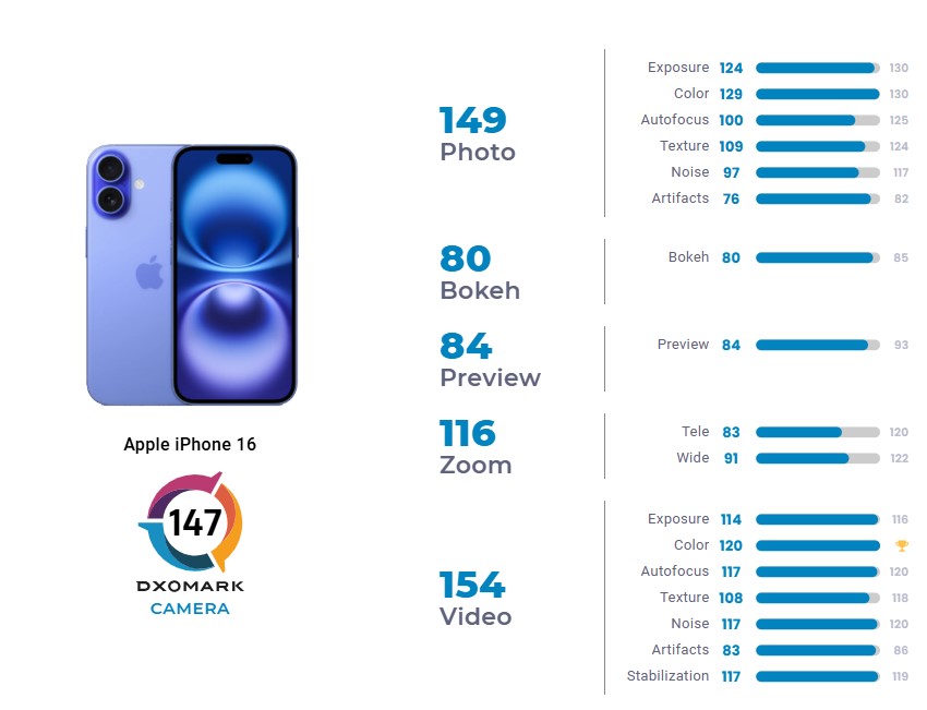 Эксперты DxOMark высоко оценили камеру iPhone 16
