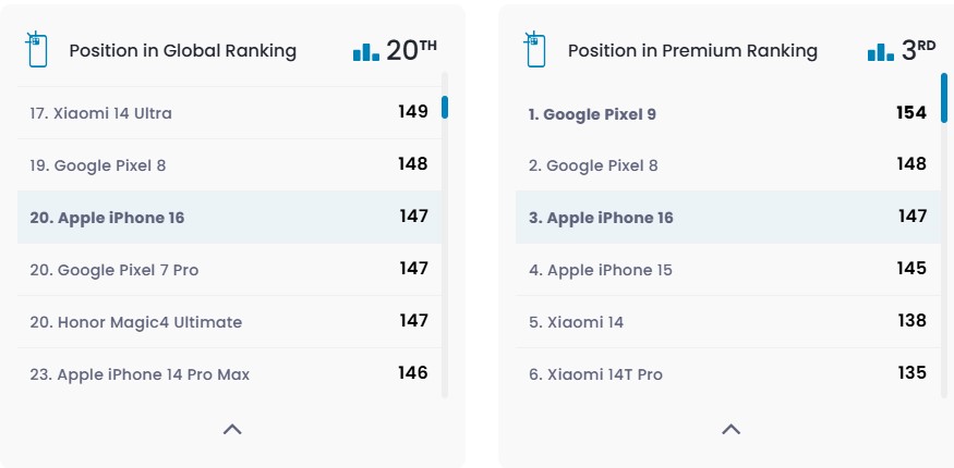 Эксперты DxOMark высоко оценили камеру iPhone 16