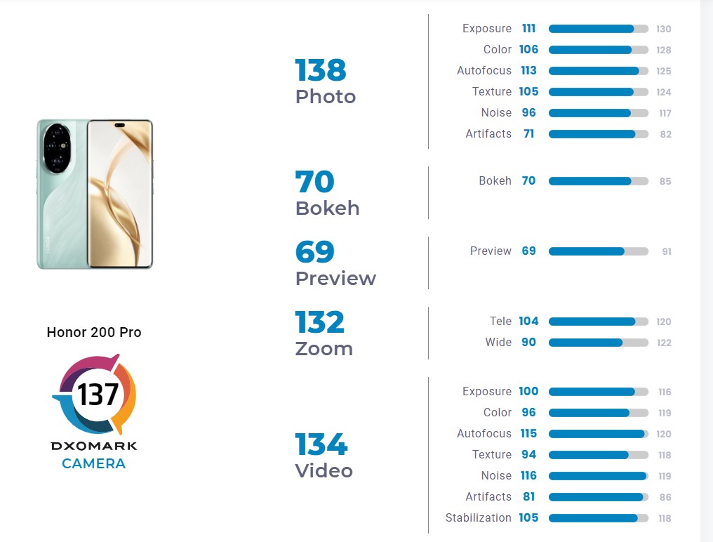 Камеру нового Honor 200 Pro протестировали в DxOMark