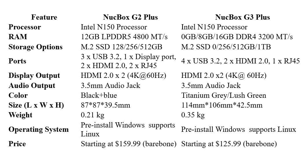 GMKtec представила мини-ПК NucBox G2 Plus и NucBox G3 Plus