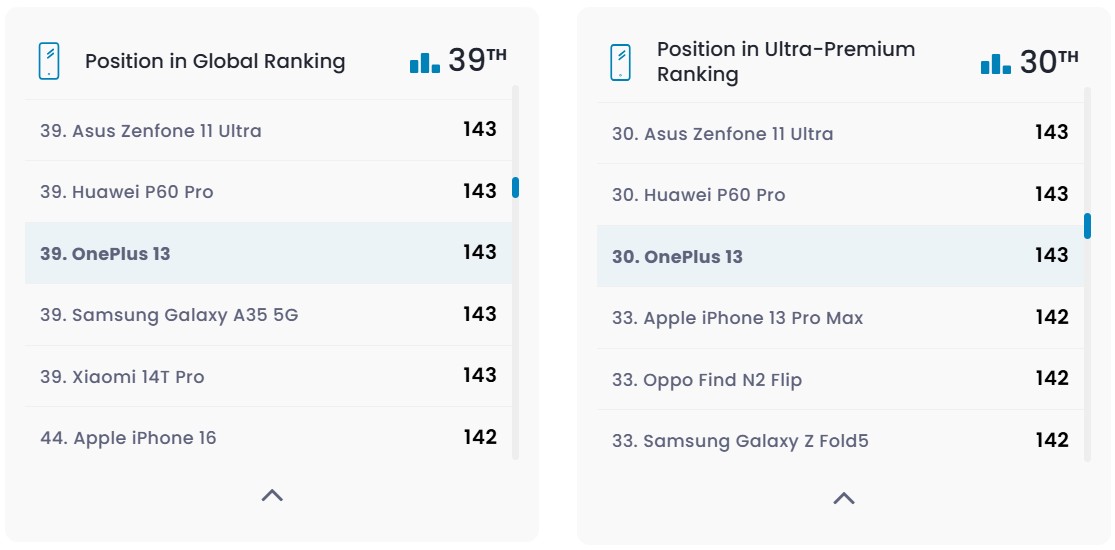 Дисплей OnePlus 13 протестировали в лаборатории DxOMark