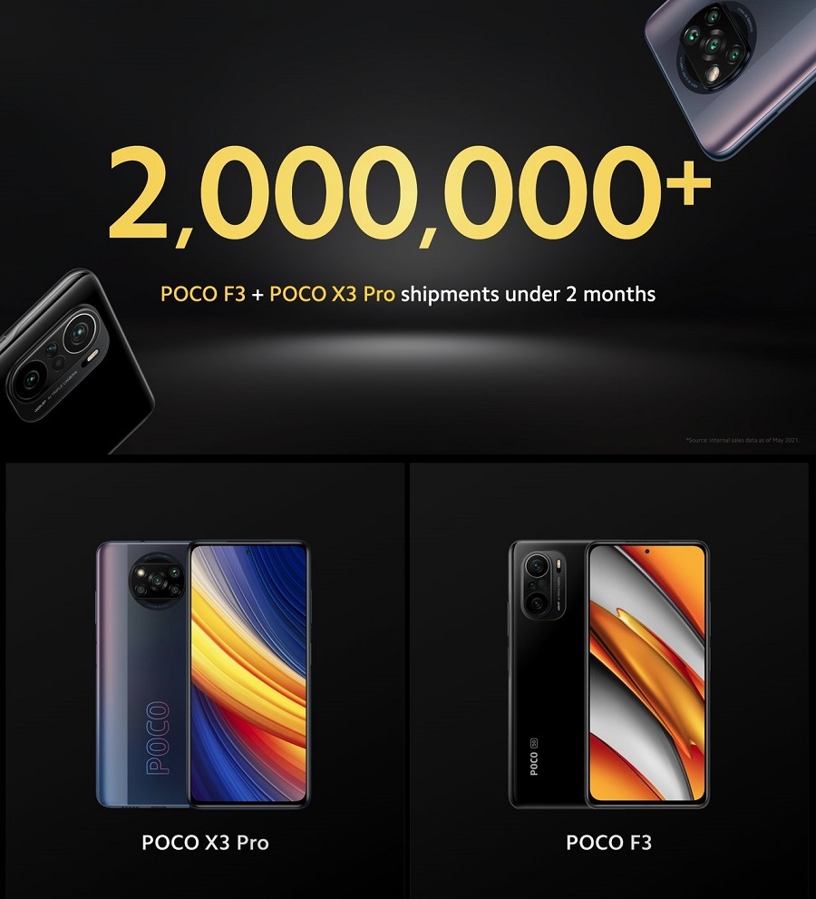 Продажи смартфонов Poco F3 и Poco X3 Pro превысили 2 миллиона штук