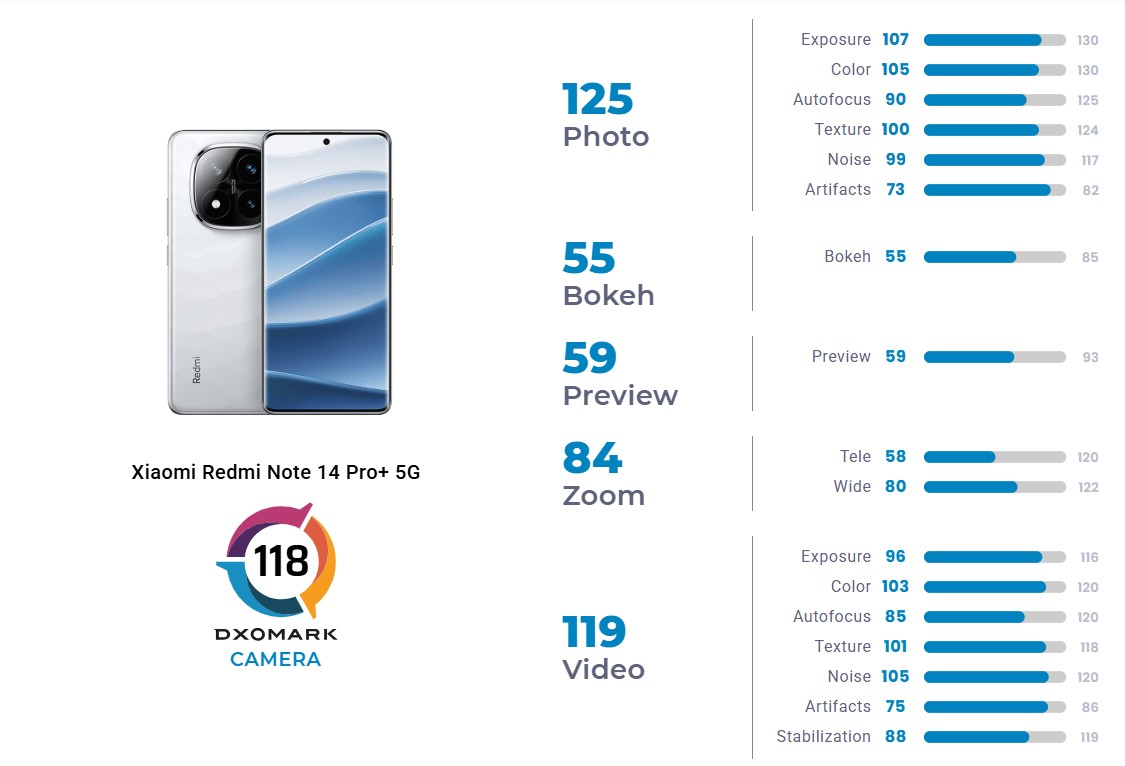 Камеру Redmi Note 14 Pro+ 5G протестировали в лаборатории DxOMark