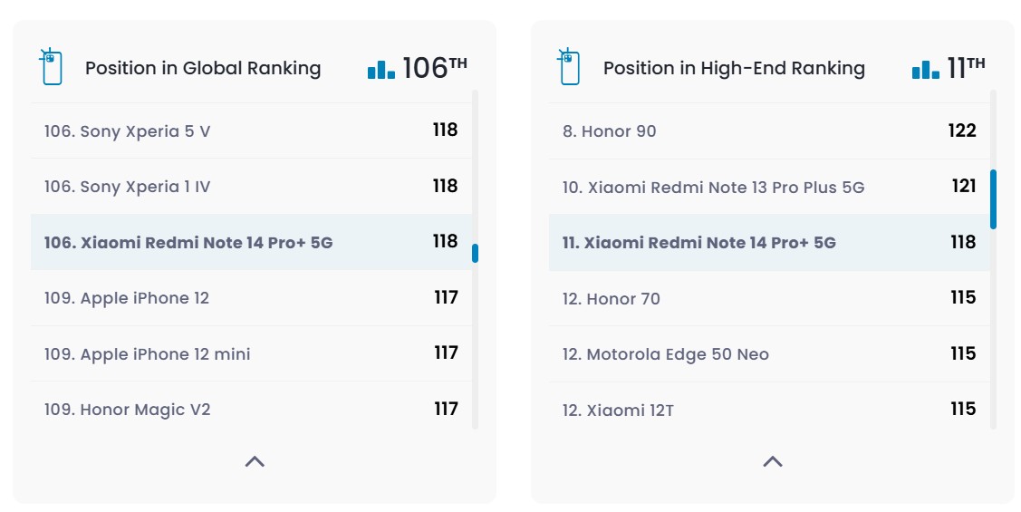 Камеру Redmi Note 14 Pro+ 5G протестировали в лаборатории DxOMark