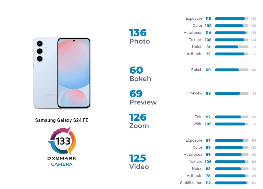 Samsung Galaxy S24 FE в тестах DxOMark