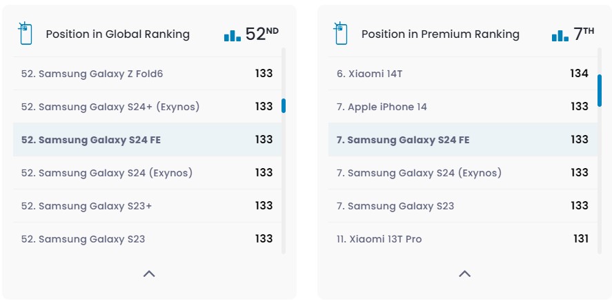 Samsung Galaxy S24 FE в тестах DxOMark