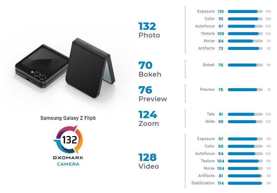 Камеру смартфона Samsung Galaxy Z Flip6 протестировали в DxOMark