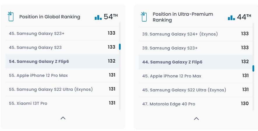 Камеру смартфона Samsung Galaxy Z Flip6 протестировали в DxOMark