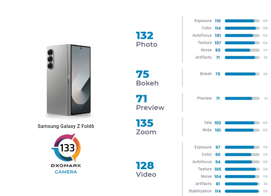 Samsung Galaxy Z Fold6 DxOMark