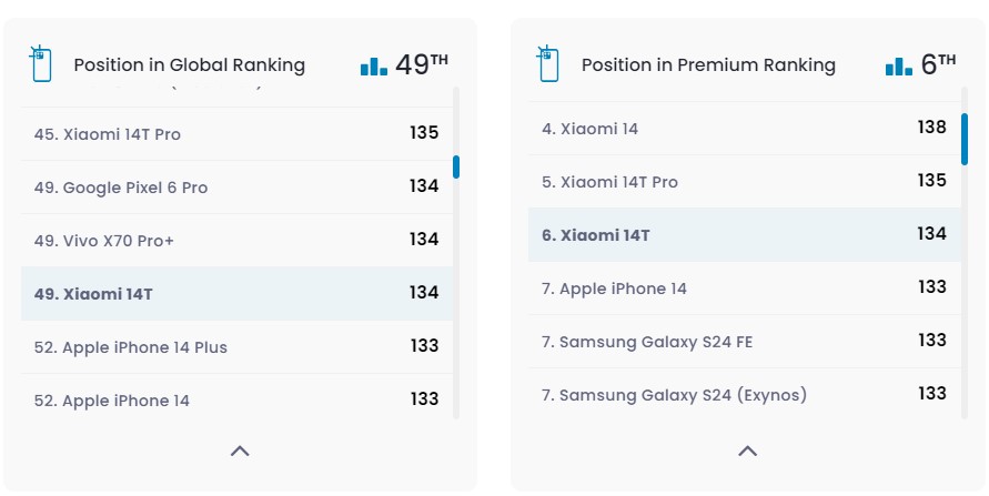 Камеры Xiaomi 14T и 14T Pro прошли тестирование в DxOMark