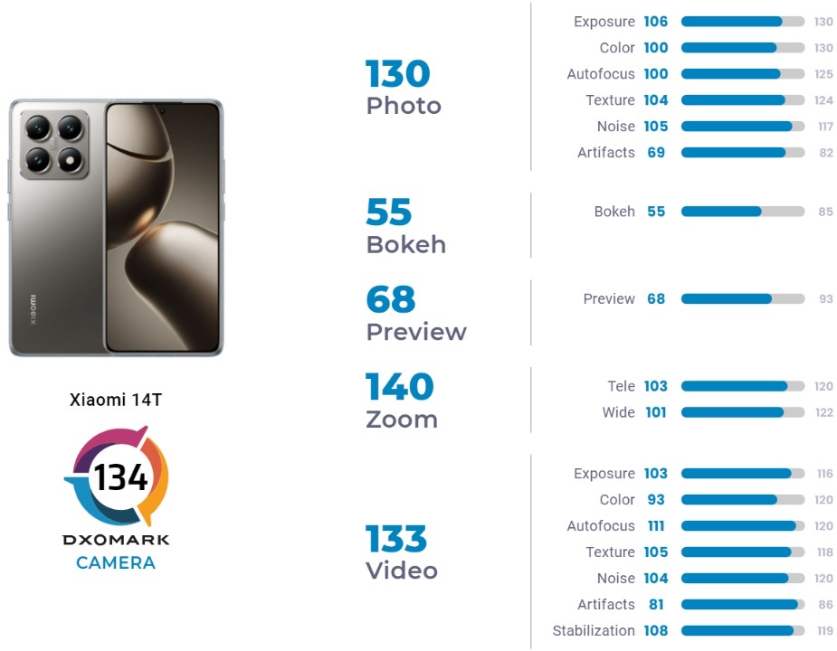 Камеры Xiaomi 14T и 14T Pro прошли тестирование в DxOMark