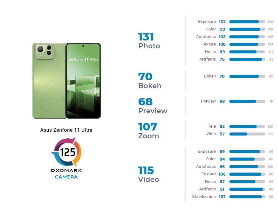 Камеру Asus Zenfone 11 Ultra протестировали в DxOMark