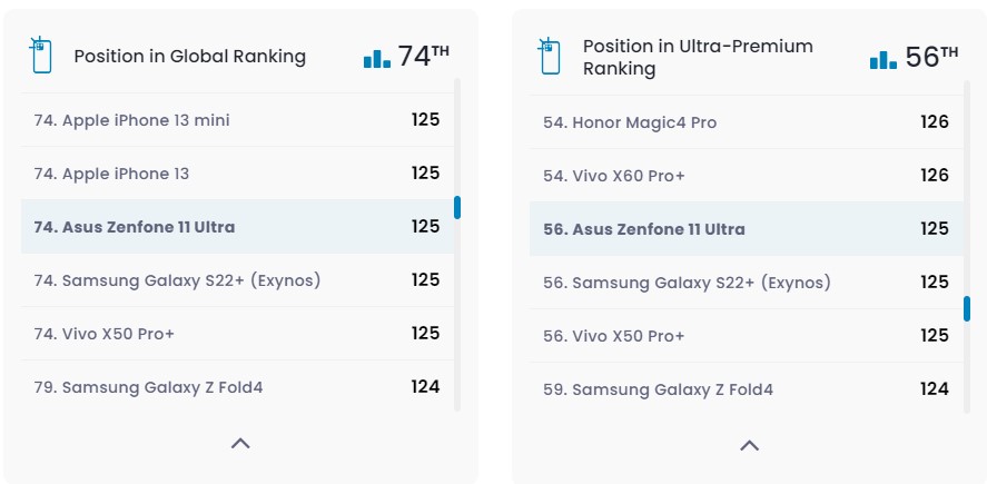 Камеру Asus Zenfone 11 Ultra протестировали в DxOMark