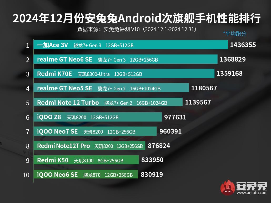 antutu рейтинг самых мощных субфлагманских смартфонов за декабрь