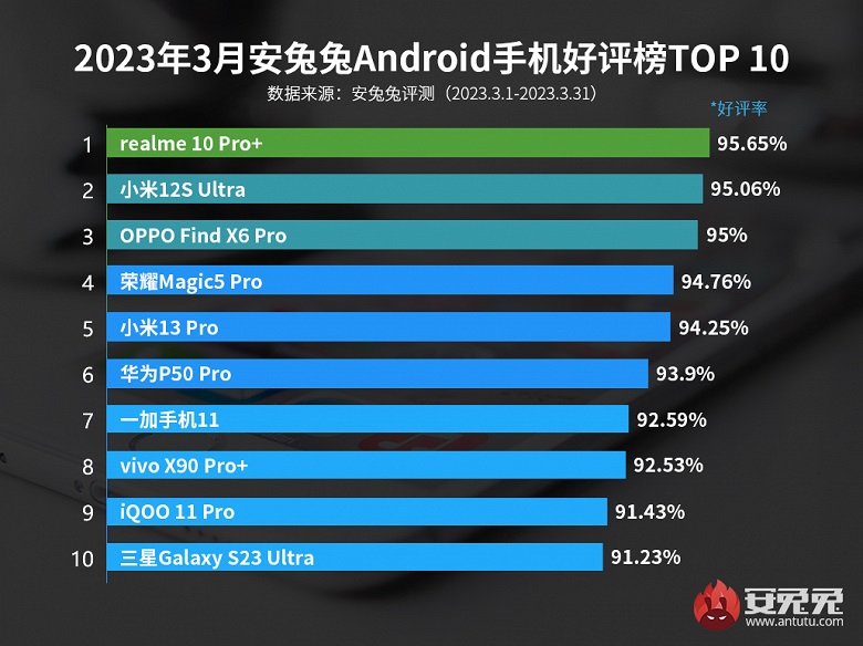 Рейтинг AnTuTu, отражающий степень удовлетворенности пользователей смартфонами