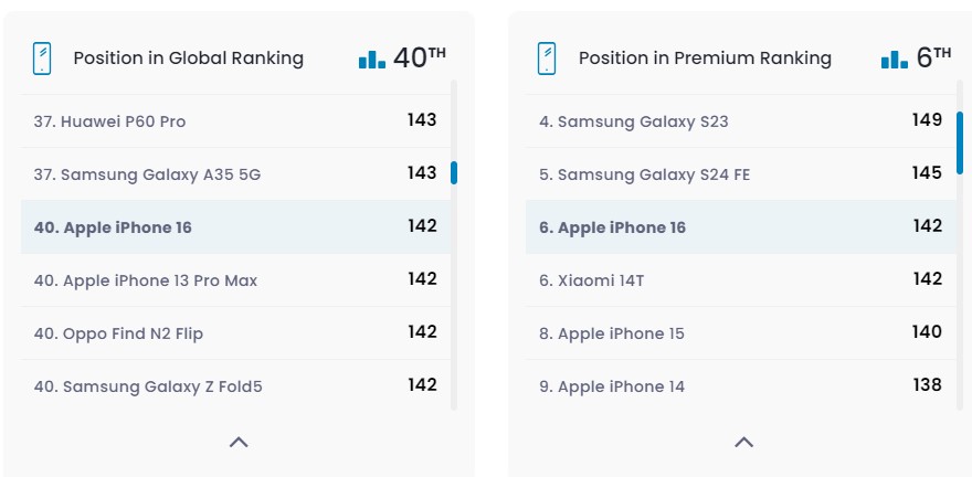 Дисплей iPhone 16 протестировали в лаборатории DxOMark