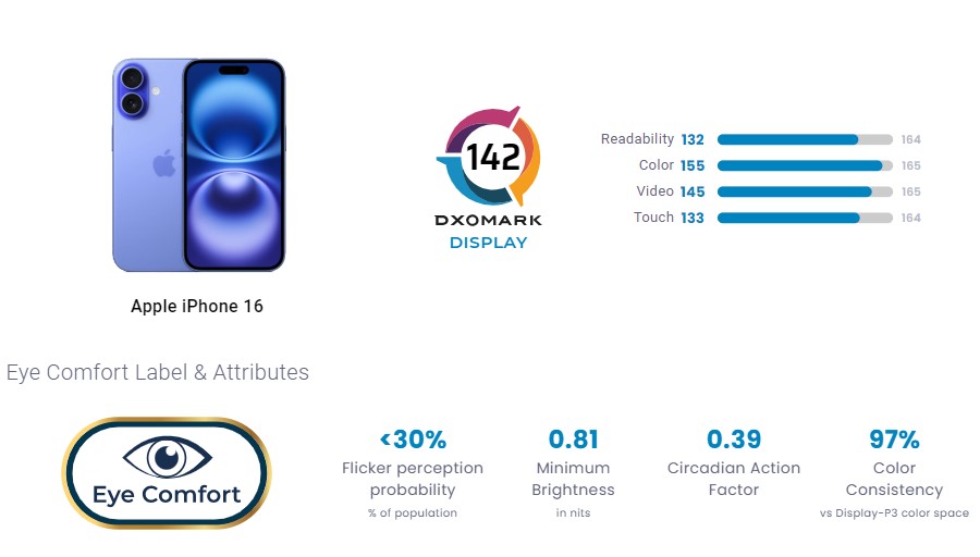 Дисплей iPhone 16 протестировали в лаборатории DxOMark