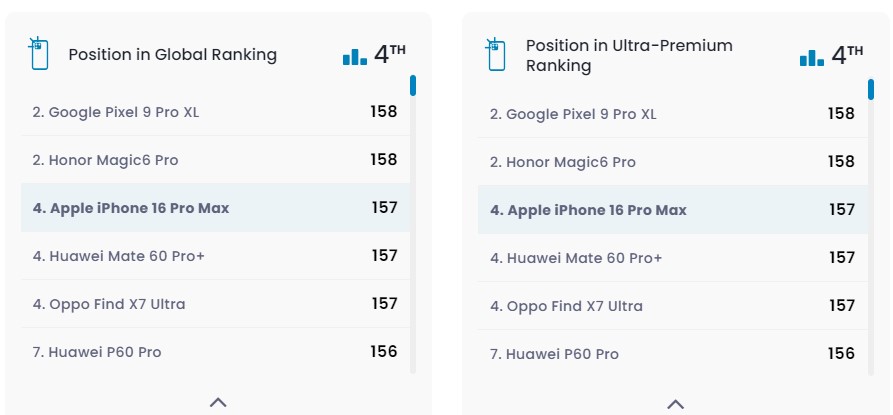 Камеру iPhone 16 Pro Max протестировали в DxOMark