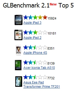 glbenchmark2.1-top5-new-ipad